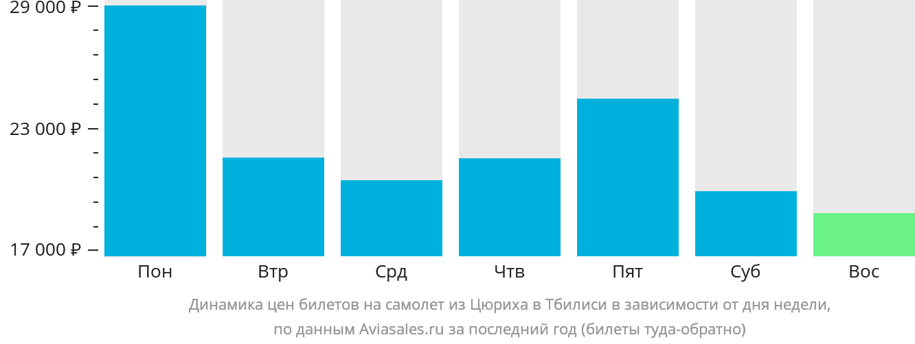 Динамика цен билетов на самолёт из Цюриха в Тбилиси в зависимости от дня недели