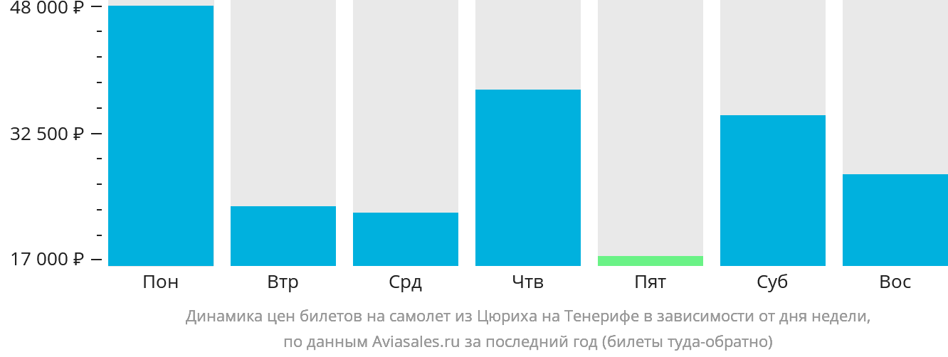 Динамика цен билетов на самолёт из Цюриха на Тенерифе в зависимости от дня недели