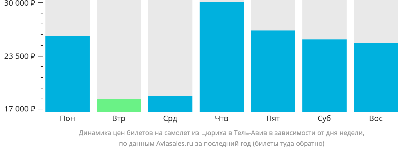 Динамика цен билетов на самолёт из Цюриха в Тель-Авив в зависимости от дня недели