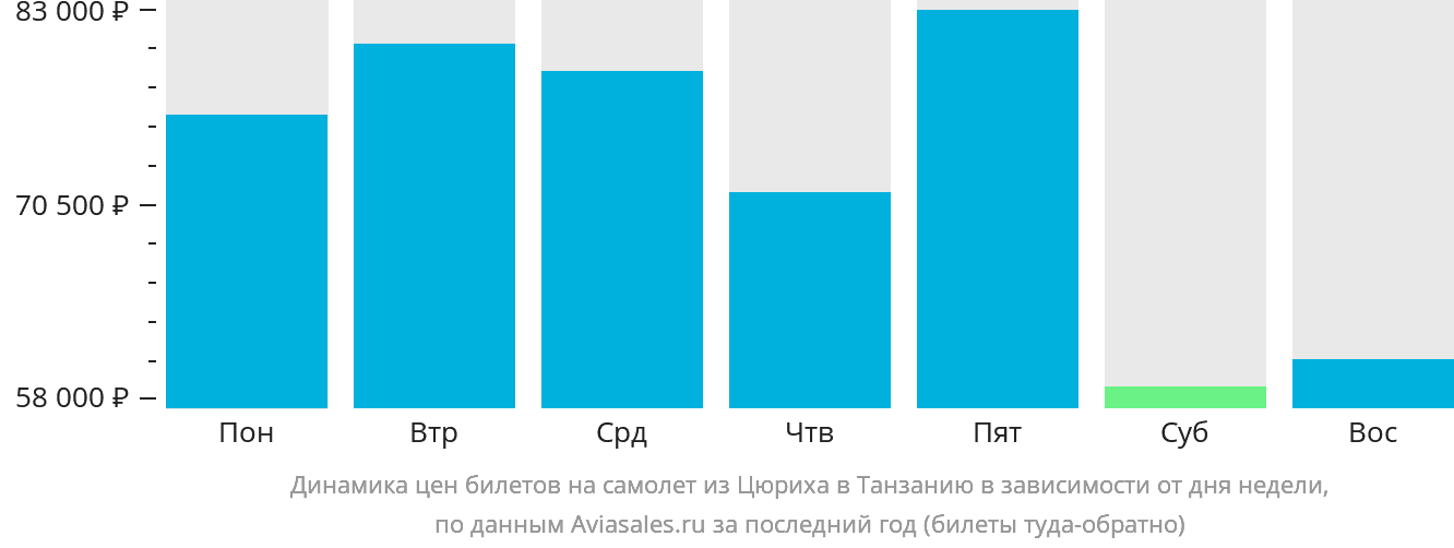 Динамика цен билетов на самолёт из Цюриха в Танзанию в зависимости от дня недели