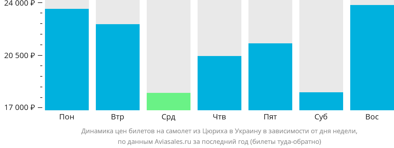 Динамика цен билетов на самолёт из Цюриха в Украину в зависимости от дня недели