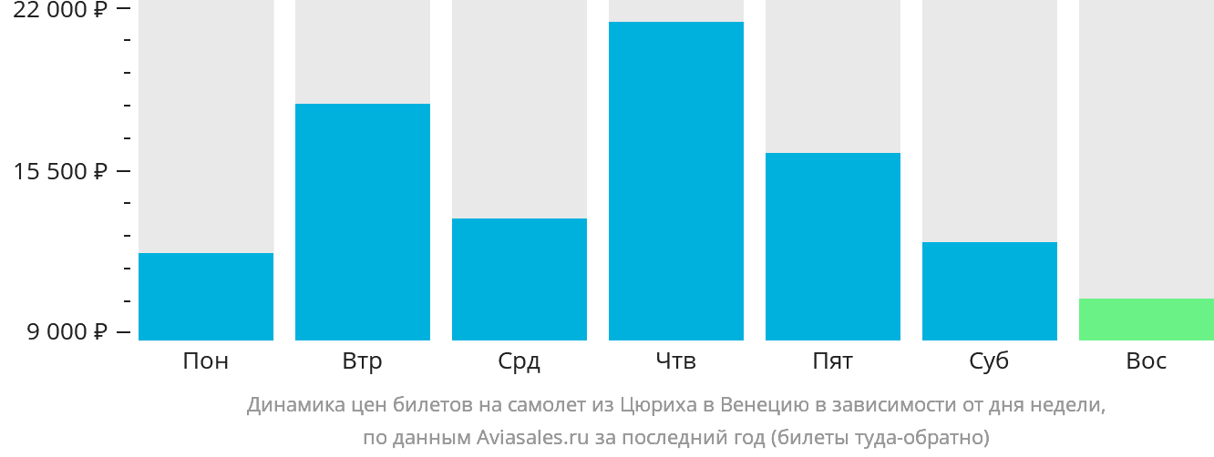 Динамика цен билетов на самолёт из Цюриха в Венецию в зависимости от дня недели