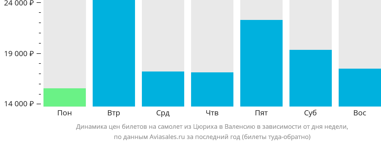 Динамика цен билетов на самолёт из Цюриха в Валенсию в зависимости от дня недели