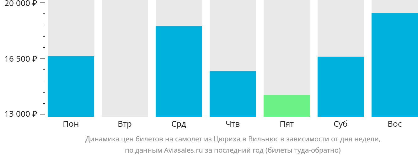 Динамика цен билетов на самолёт из Цюриха в Вильнюс в зависимости от дня недели
