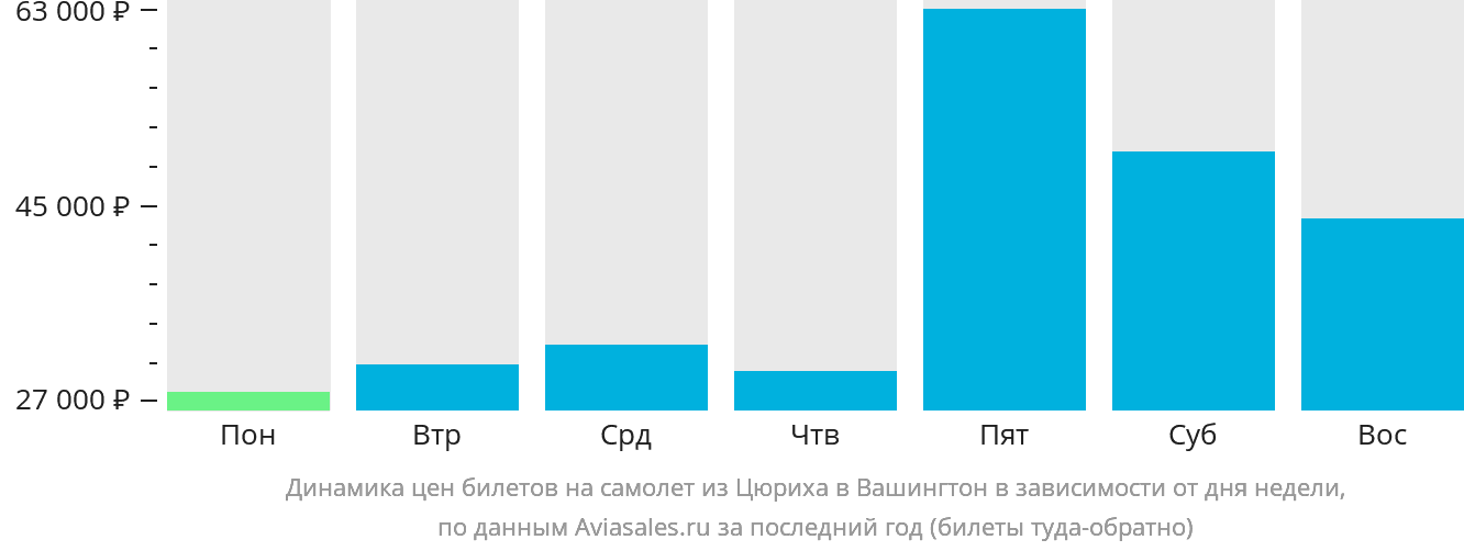 Динамика цен билетов на самолёт из Цюриха в Вашингтон в зависимости от дня недели