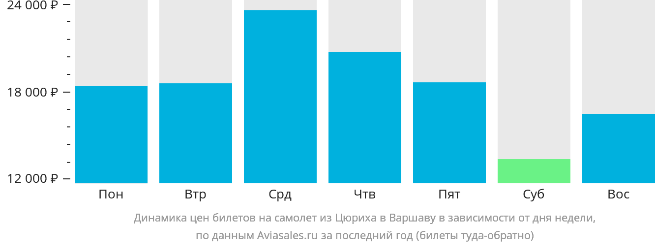 Динамика цен билетов на самолёт из Цюриха в Варшаву в зависимости от дня недели