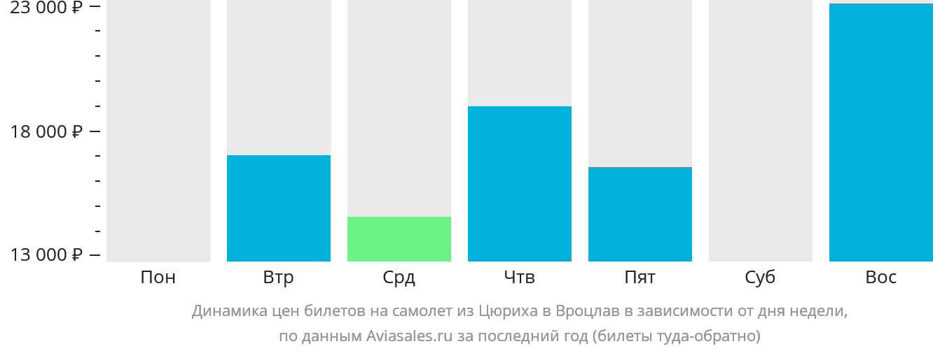 Динамика цен билетов на самолёт из Цюриха в Вроцлав в зависимости от дня недели