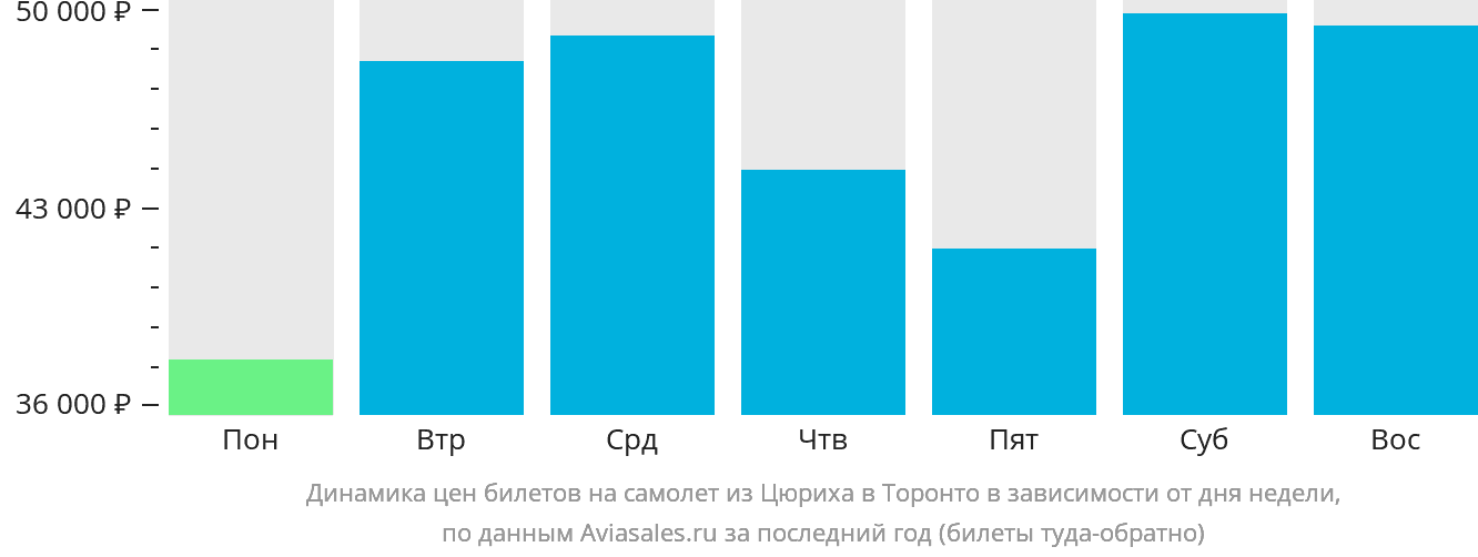 Динамика цен билетов на самолёт из Цюриха в Торонто в зависимости от дня недели