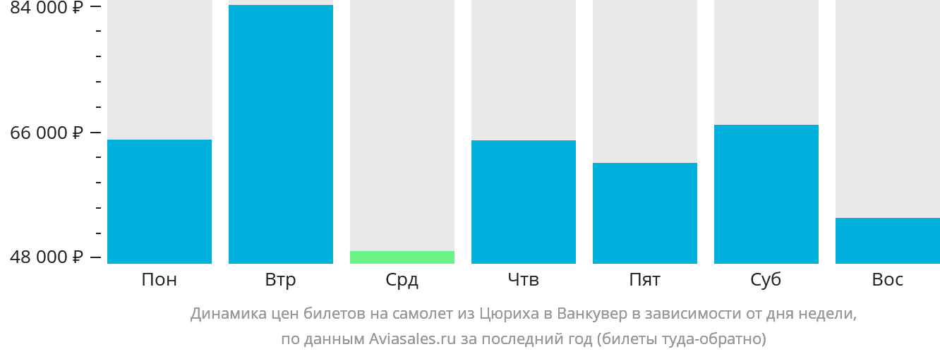 Динамика цен билетов на самолёт из Цюриха в Ванкувер в зависимости от дня недели