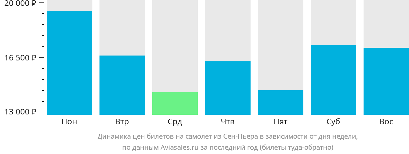 Динамика цен билетов на самолёт из Сен-Пьера в зависимости от дня недели