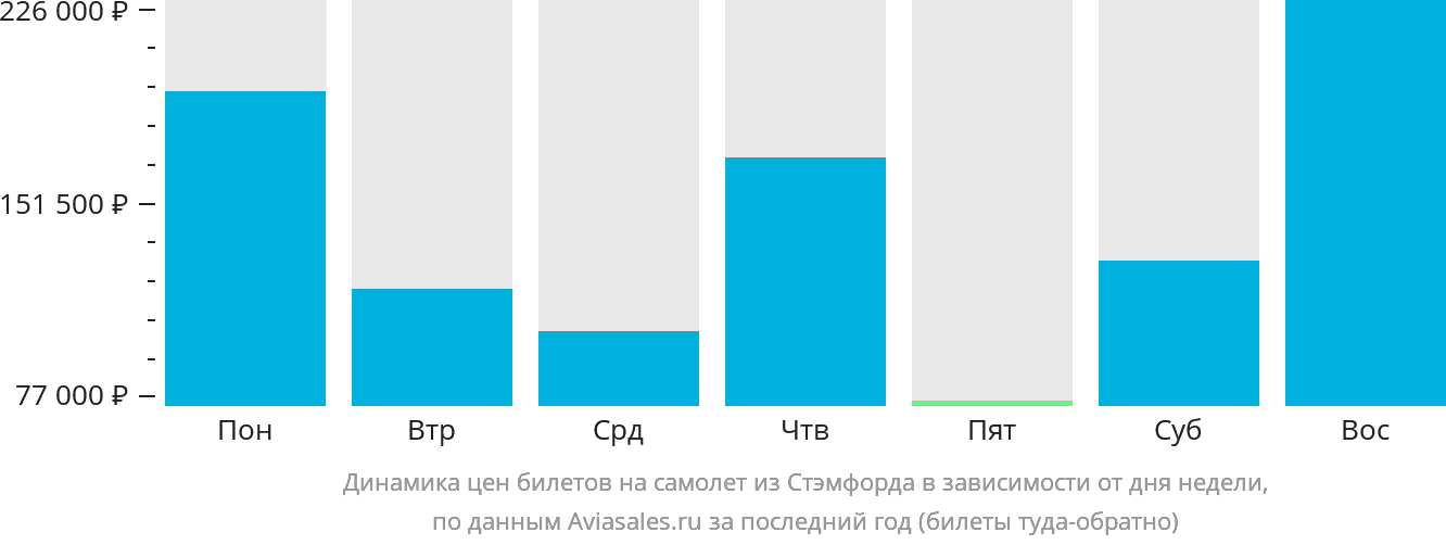Динамика цен билетов на самолёт из Стэмфорда в зависимости от дня недели