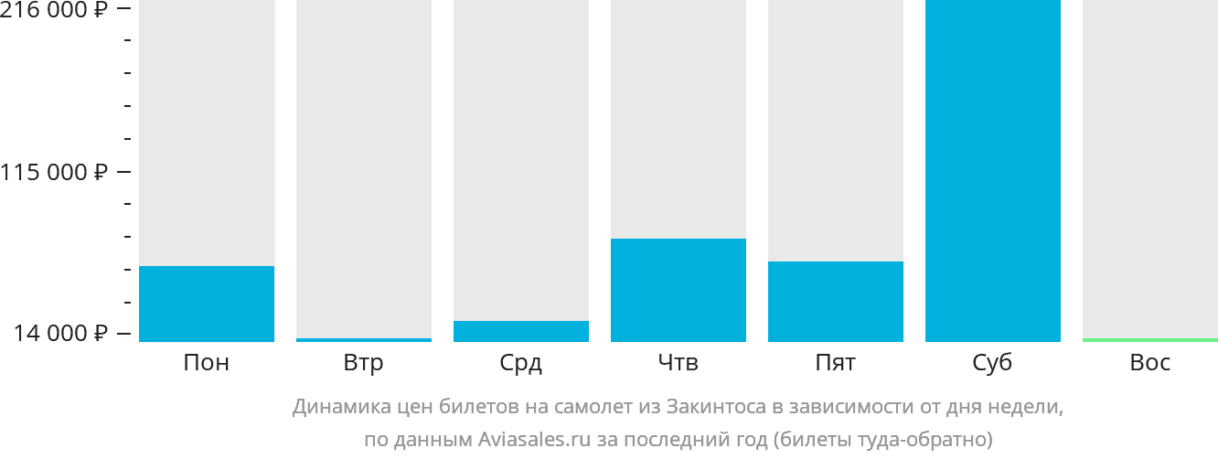Динамика цен билетов на самолёт из Закинтоса в зависимости от дня недели