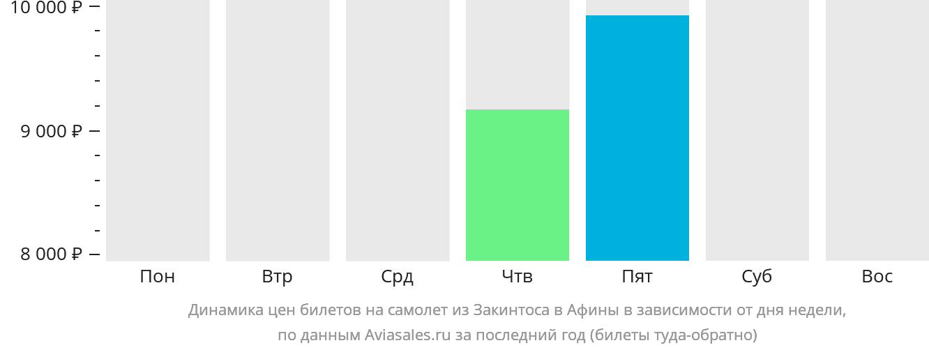 Динамика цен билетов на самолёт из Закинтоса в Афины в зависимости от дня недели