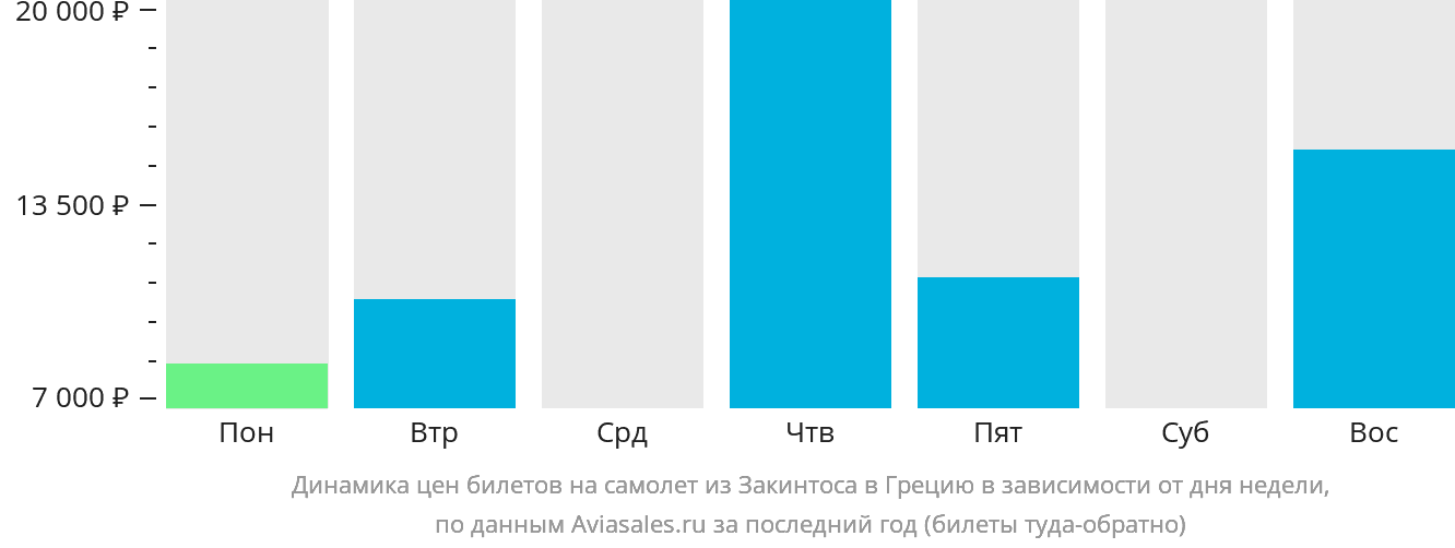 Динамика цен билетов на самолёт из Закинтоса в Грецию в зависимости от дня недели