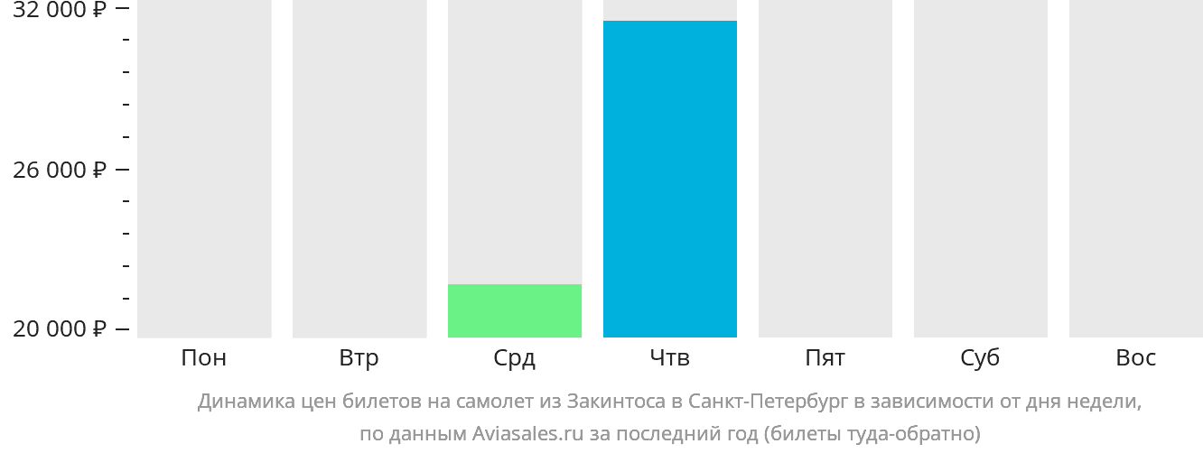 Динамика цен билетов на самолёт из Закинтоса в Санкт-Петербург в зависимости от дня недели