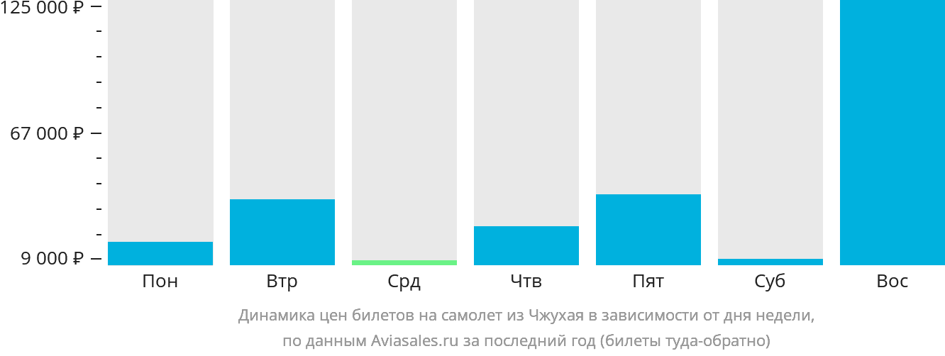 Динамика цен билетов на самолёт из Чжухая в зависимости от дня недели