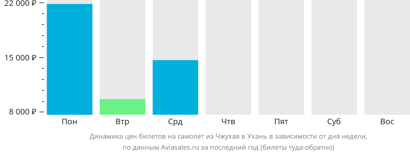 Динамика цен билетов на самолёт из Чжухая в Ухань в зависимости от дня недели