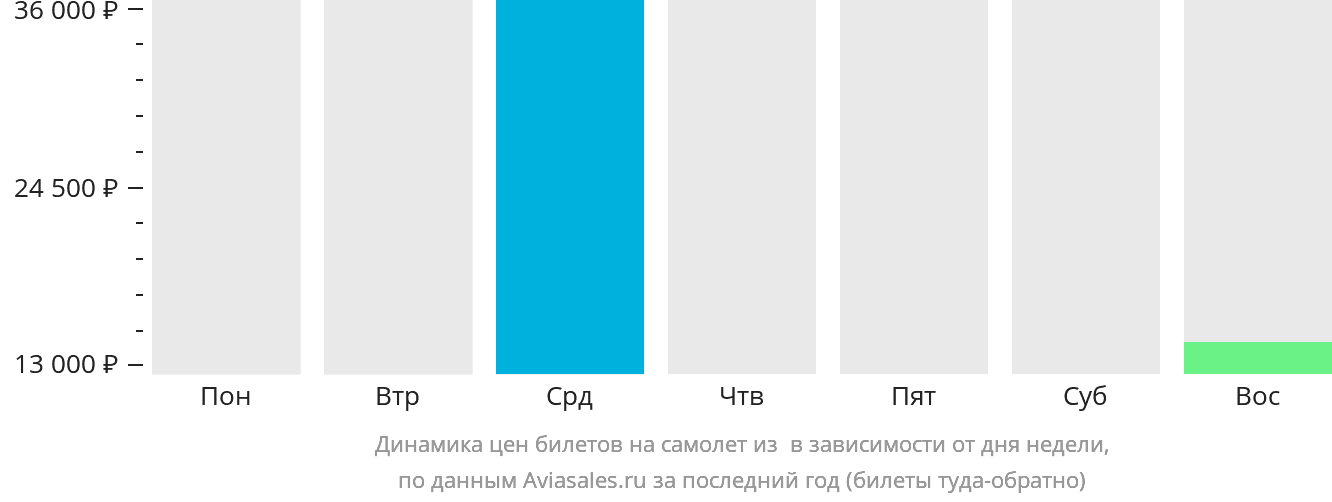 Динамика цен билетов на самолёт из Саваннакхета в зависимости от дня недели