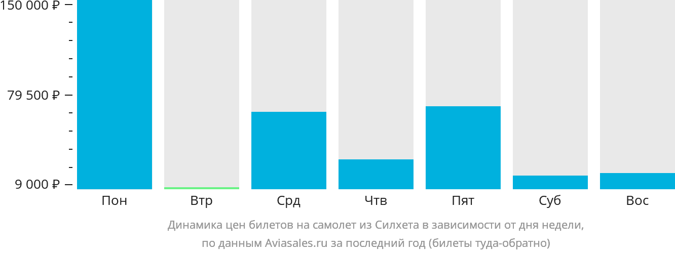 Динамика цен билетов на самолёт из Силхета в зависимости от дня недели
