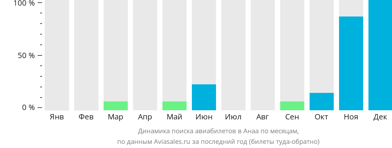 Динамика поиска авиабилетов в Анаа по месяцам
