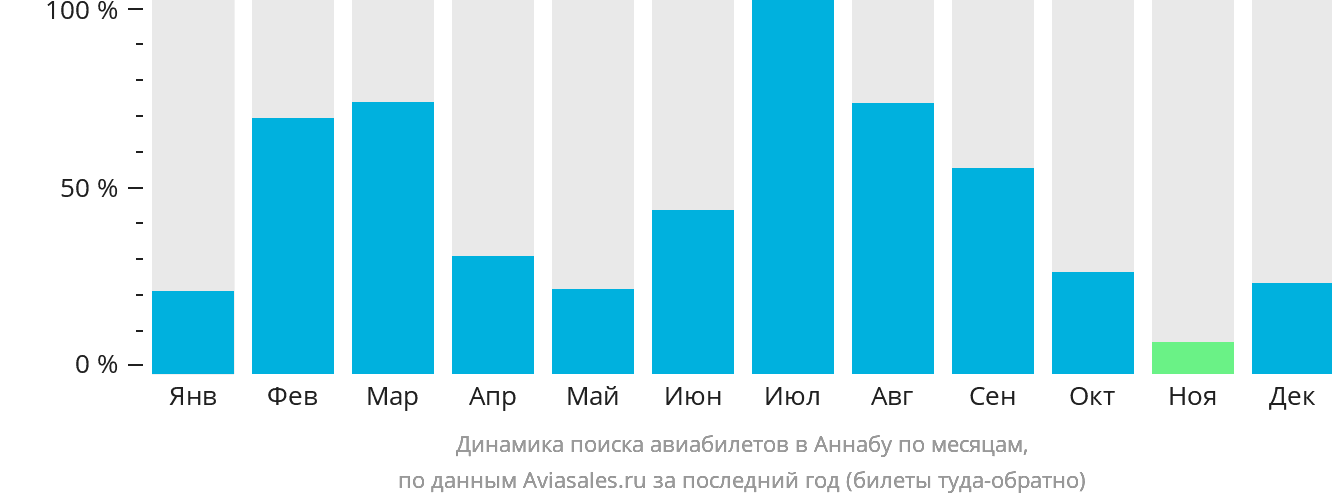 Динамика поиска авиабилетов в Аннабу по месяцам