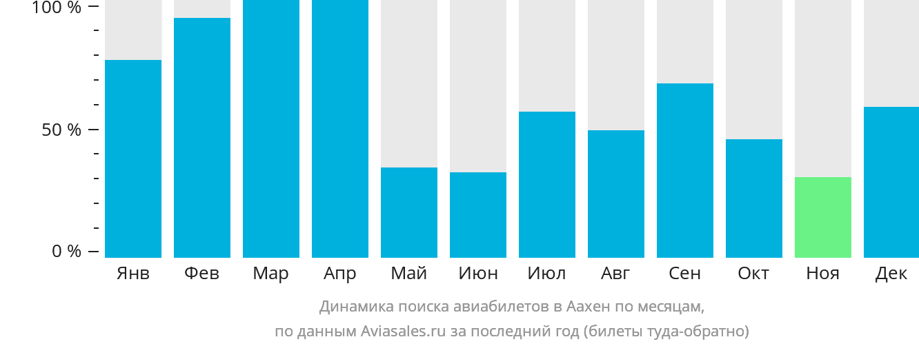 Динамика поиска авиабилетов в Аахен по месяцам