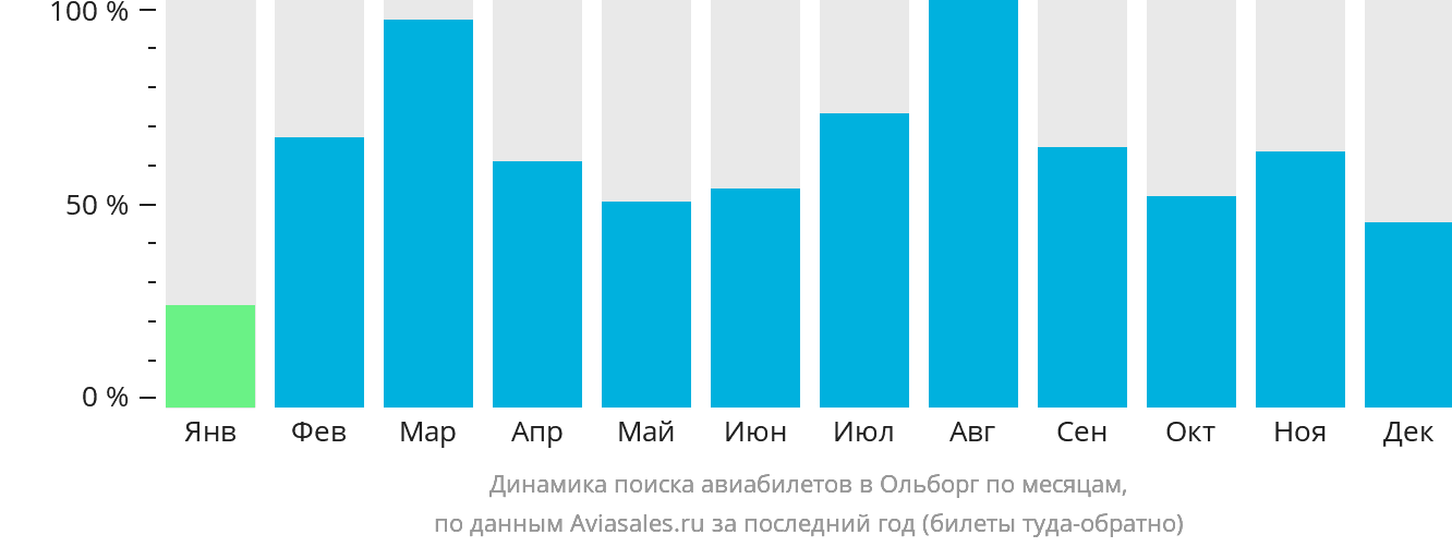 Динамика поиска авиабилетов в Ольборг по месяцам