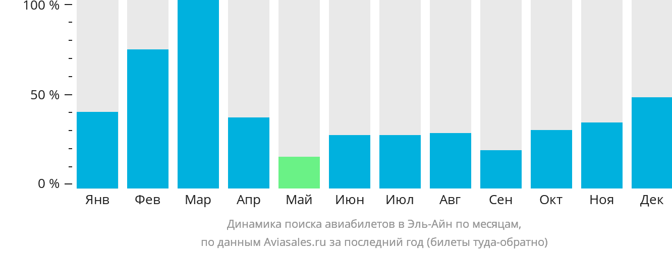 Динамика поиска авиабилетов в Эль-Айн по месяцам