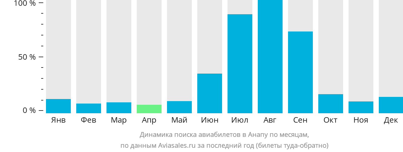 Динамика поиска авиабилетов в Анапу по месяцам