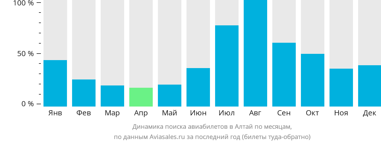 Динамика поиска авиабилетов в Алтай по месяцам
