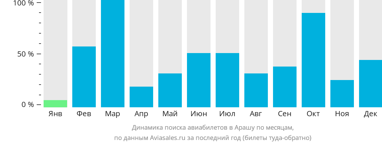 Динамика поиска авиабилетов в Арашу по месяцам