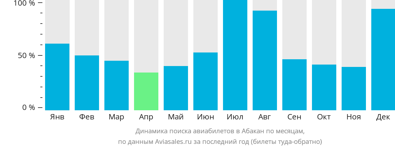 Динамика поиска авиабилетов в Абакан по месяцам