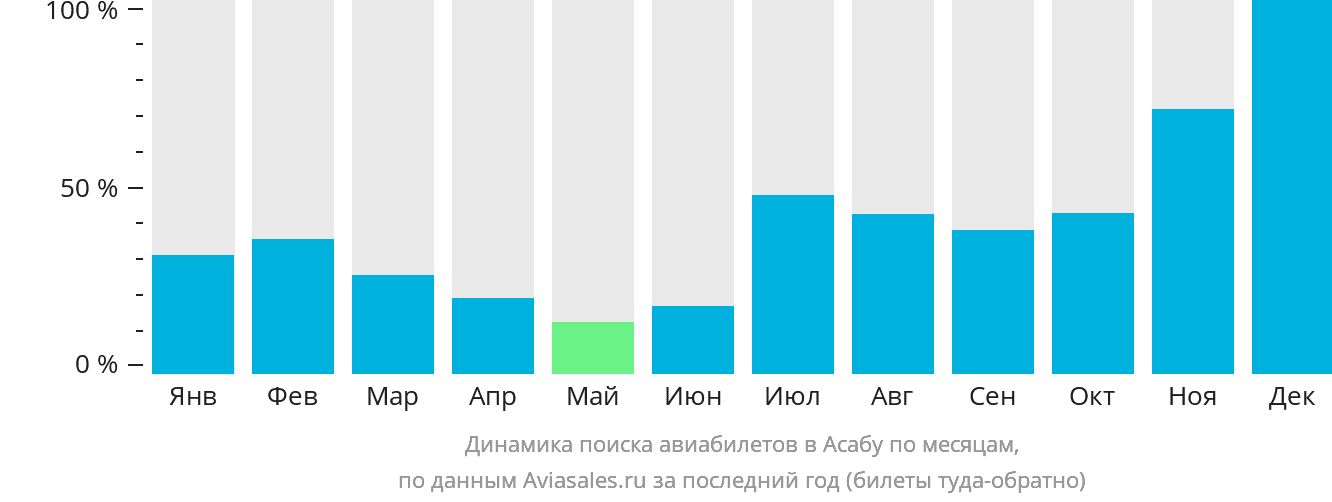 Динамика поиска авиабилетов в Асабу по месяцам