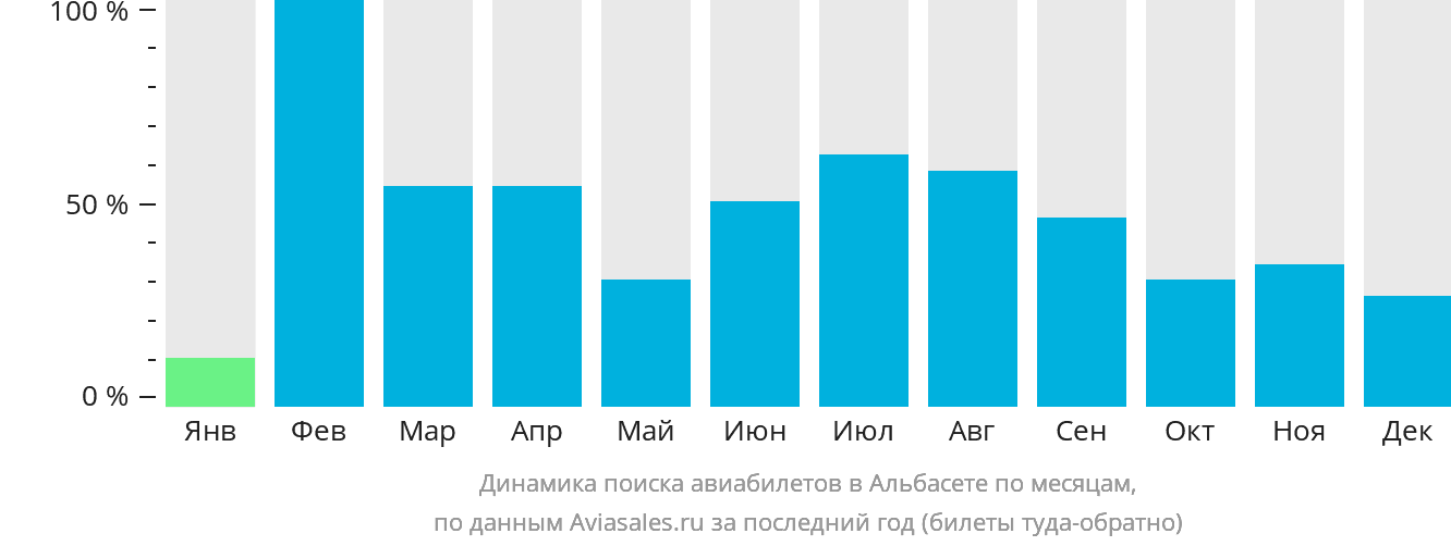 Динамика поиска авиабилетов в Альбасете по месяцам
