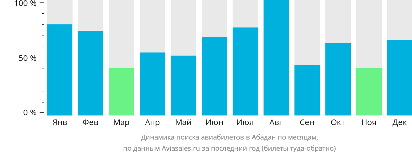 Динамика поиска авиабилетов в Абадан по месяцам