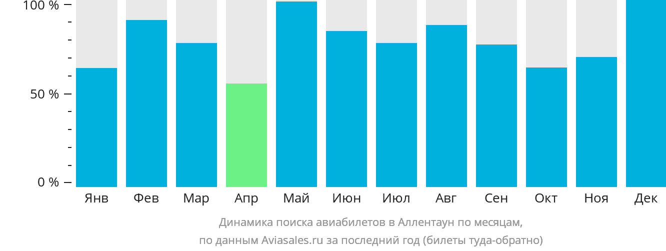 Динамика поиска авиабилетов в Аллентаун по месяцам