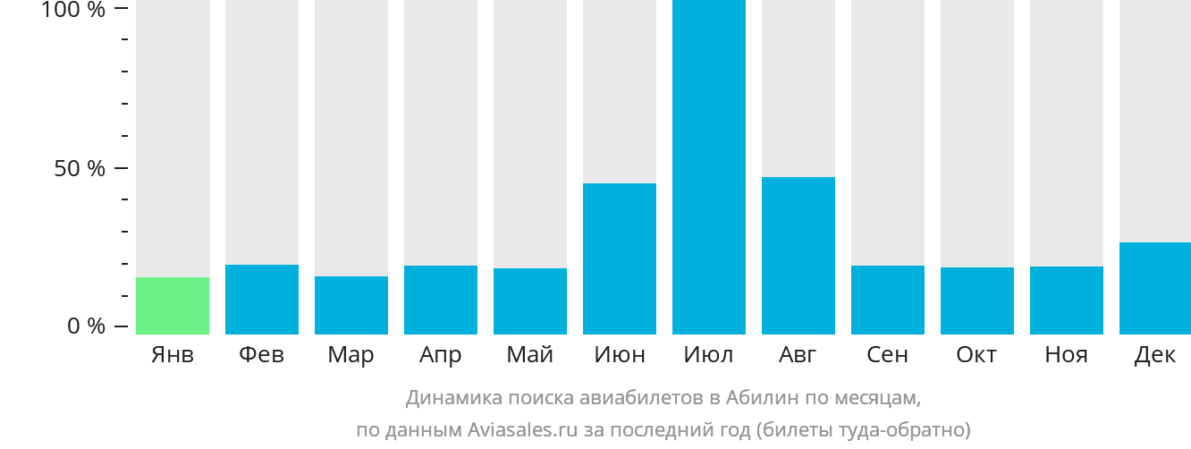 Динамика поиска авиабилетов в Абилин по месяцам