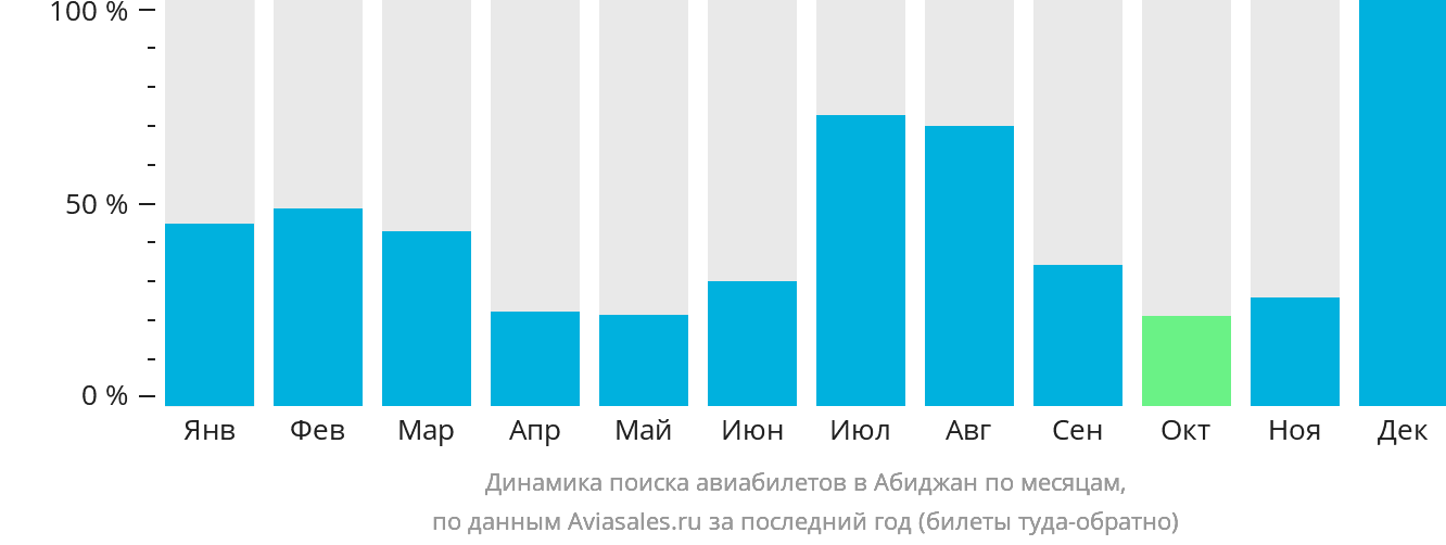 Динамика поиска авиабилетов в Абиджан по месяцам