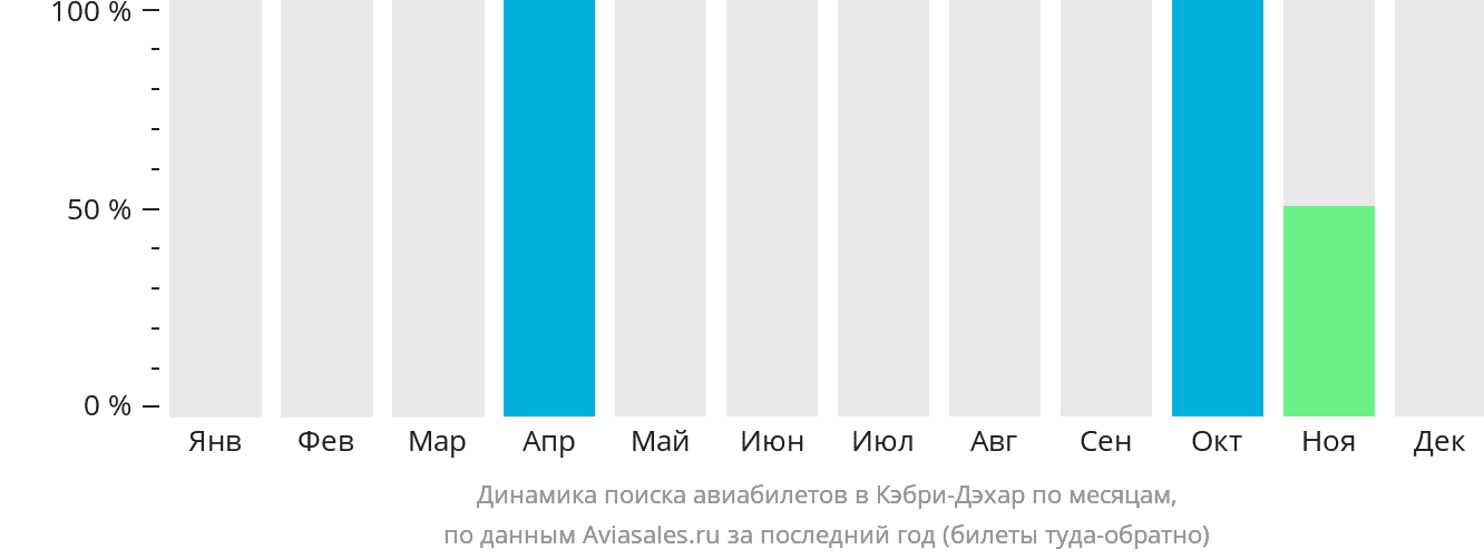 Динамика поиска авиабилетов в Кэбри-Дэхар по месяцам