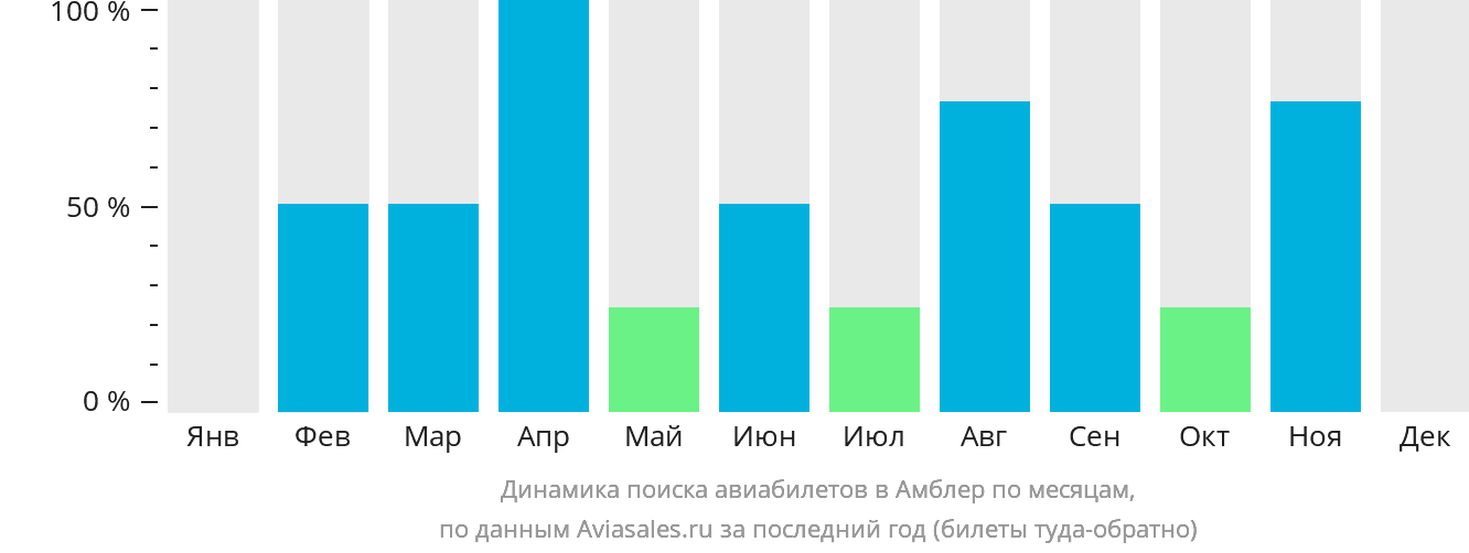 Динамика поиска авиабилетов в Амблер по месяцам