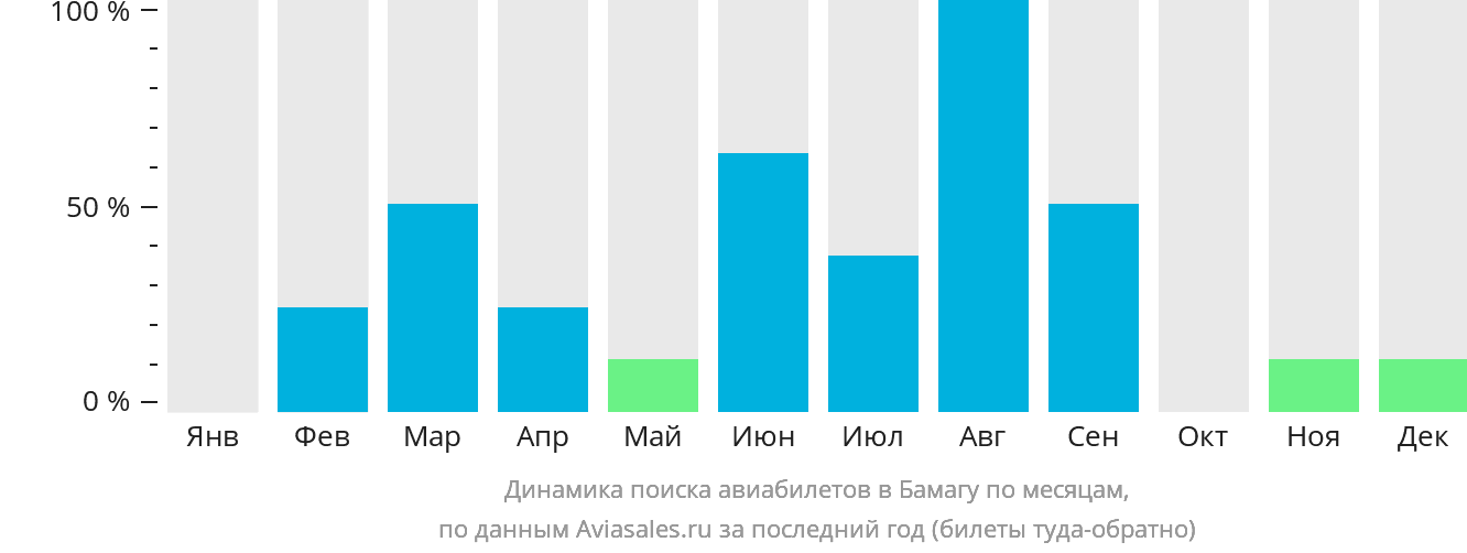 Динамика поиска авиабилетов в Бамагу по месяцам