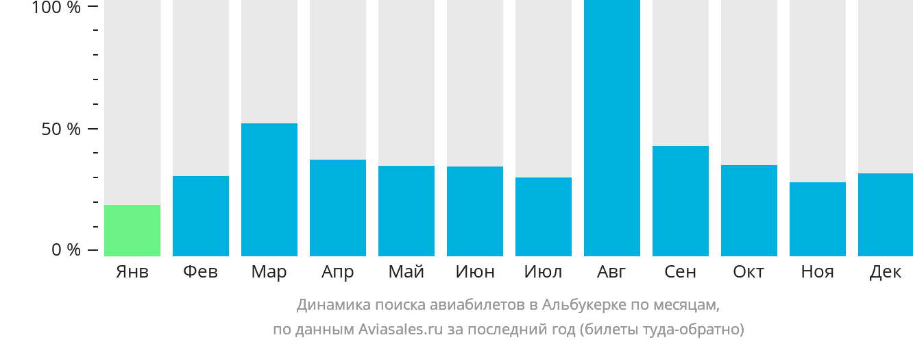 Динамика поиска авиабилетов в Альбукерке по месяцам