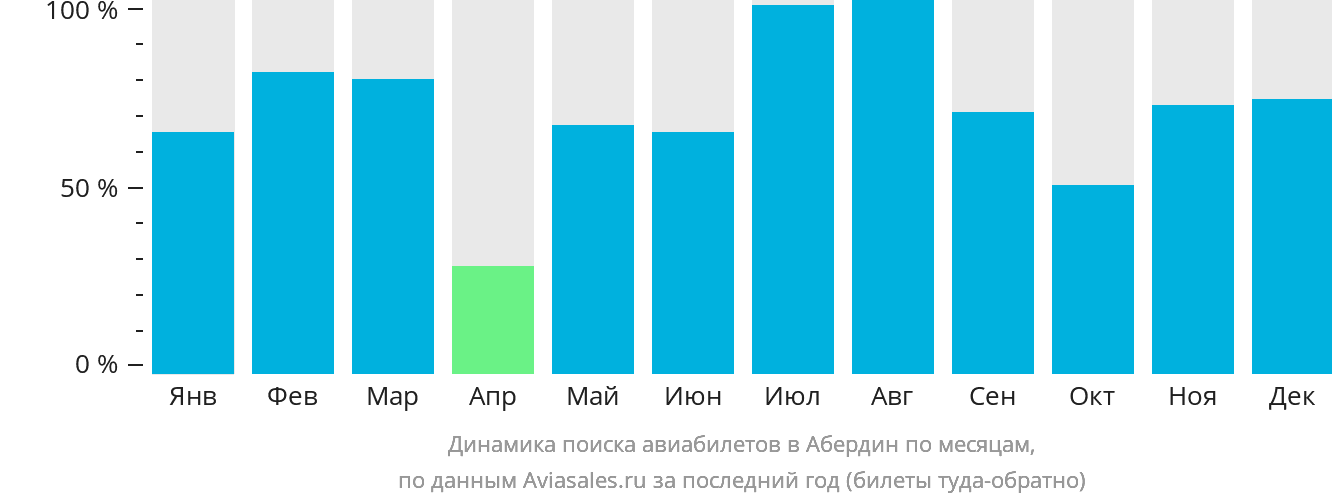 Динамика поиска авиабилетов в Абердин по месяцам