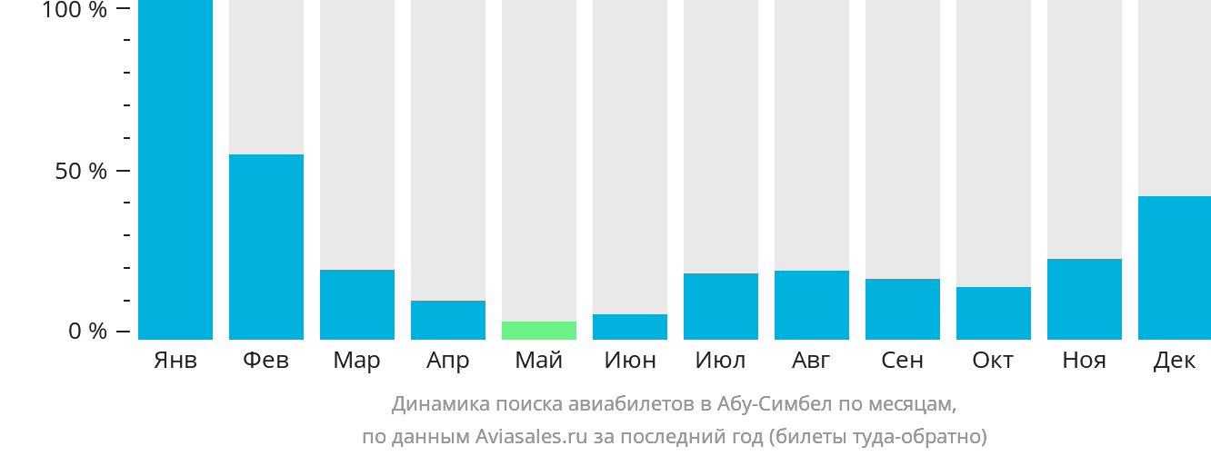 Динамика поиска авиабилетов в Абу-Симбел по месяцам