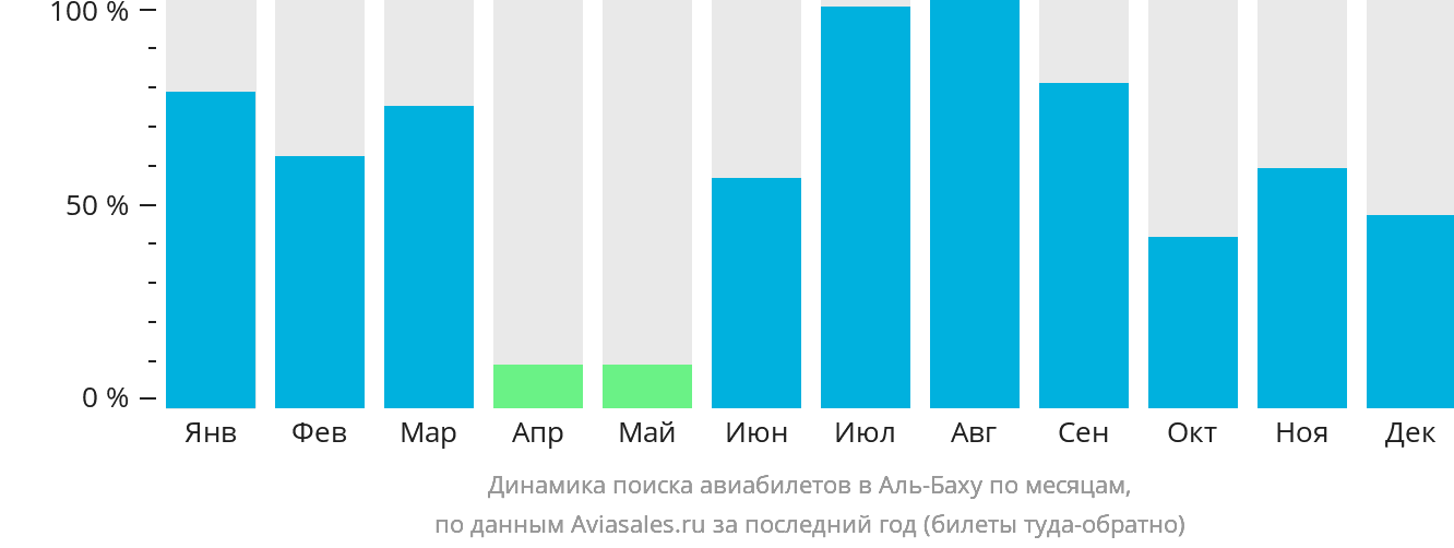 Динамика поиска авиабилетов в Эль-Баху по месяцам