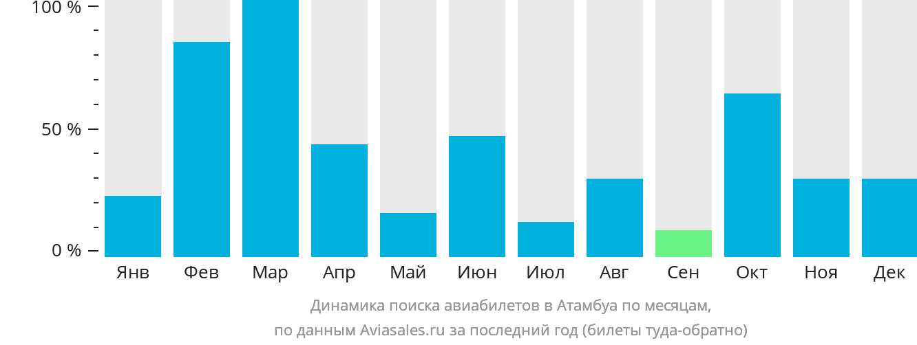 Динамика поиска авиабилетов в Атамбуа по месяцам