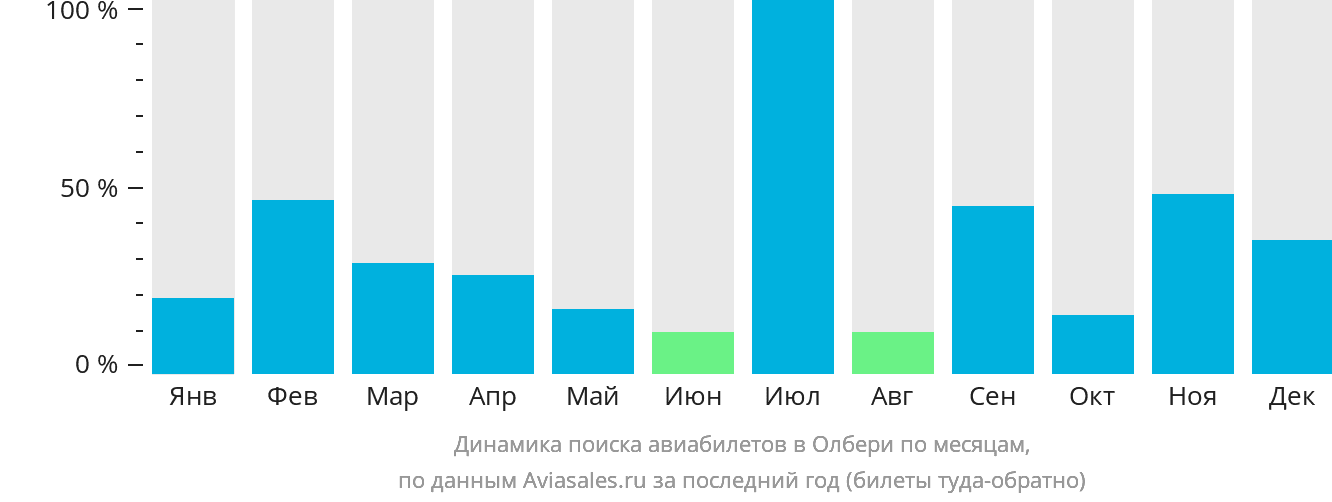 Динамика поиска авиабилетов в Олбери по месяцам