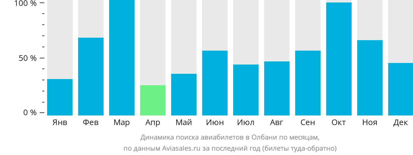 Динамика поиска авиабилетов в Олбани по месяцам