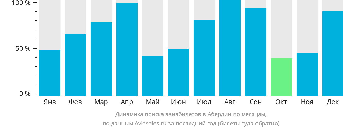 Динамика поиска авиабилетов в Абердин по месяцам
