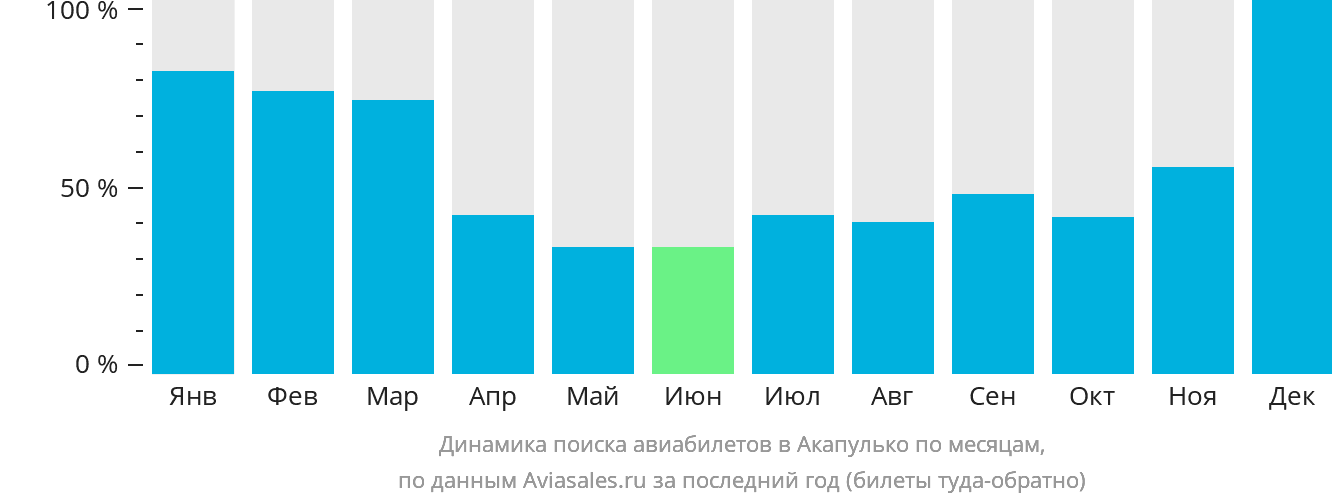Динамика поиска авиабилетов в Акапулько-де-Хуарес по месяцам